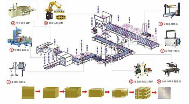 后道無(wú)人化包裝流水線(xiàn)